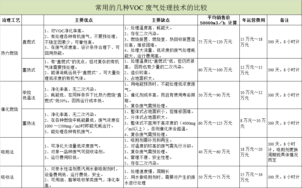 常用的几种VOCs废气处理技术的比较